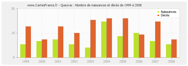 Queyrac : Nombre de naissances et décès de 1999 à 2008