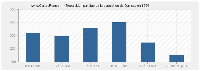 Répartition par âge de la population de Quinsac en 1999