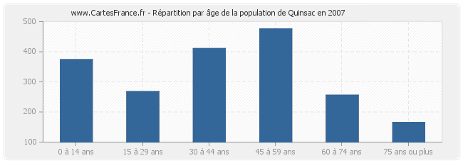 Répartition par âge de la population de Quinsac en 2007