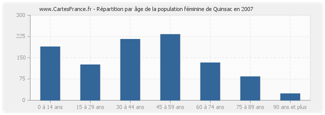 Répartition par âge de la population féminine de Quinsac en 2007