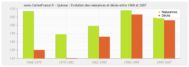 Quinsac : Evolution des naissances et décès entre 1968 et 2007