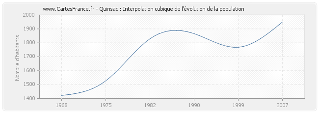Quinsac : Interpolation cubique de l'évolution de la population