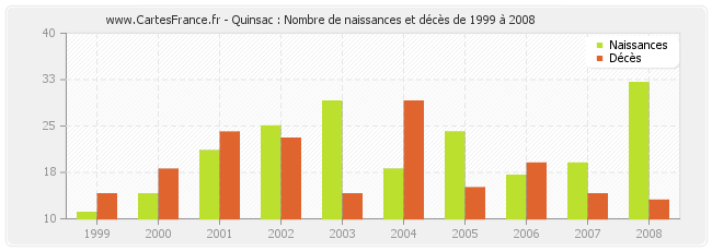 Quinsac : Nombre de naissances et décès de 1999 à 2008