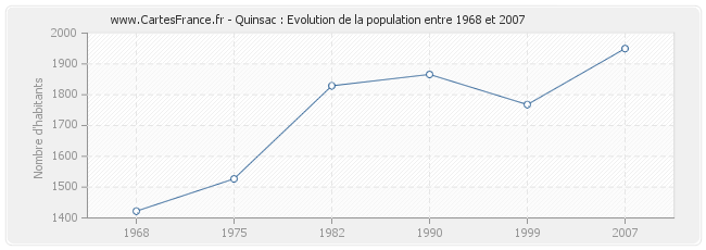 Population Quinsac