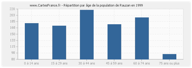 Répartition par âge de la population de Rauzan en 1999