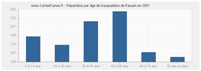 Répartition par âge de la population de Rauzan en 2007
