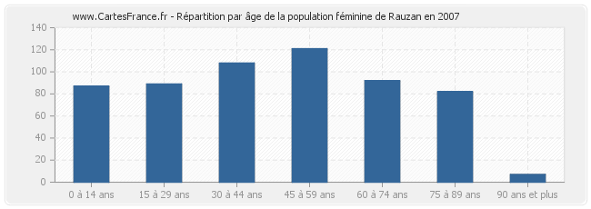 Répartition par âge de la population féminine de Rauzan en 2007