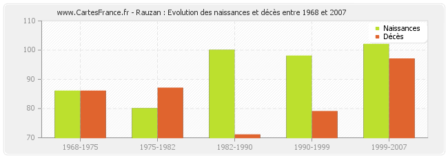 Rauzan : Evolution des naissances et décès entre 1968 et 2007