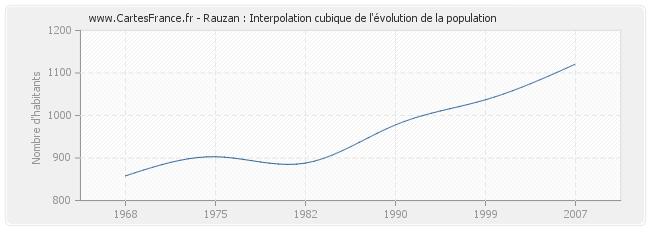Rauzan : Interpolation cubique de l'évolution de la population