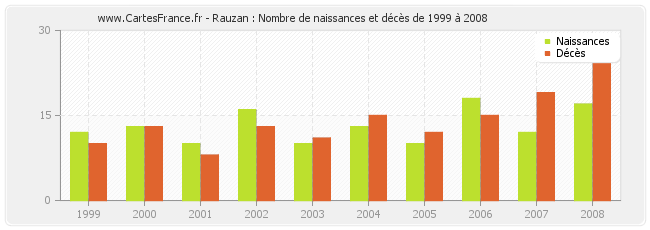 Rauzan : Nombre de naissances et décès de 1999 à 2008