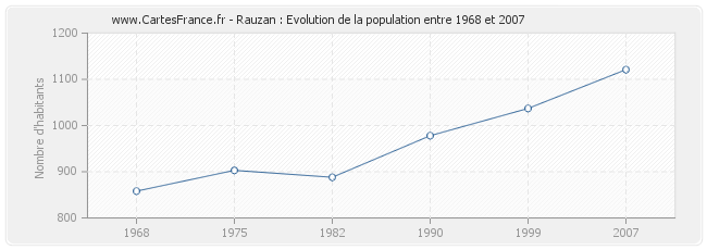 Population Rauzan