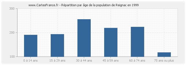 Répartition par âge de la population de Reignac en 1999