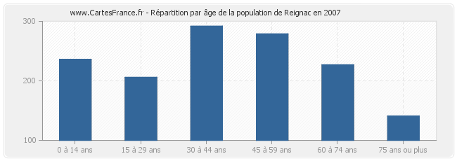 Répartition par âge de la population de Reignac en 2007