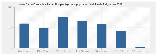 Répartition par âge de la population féminine de Reignac en 2007