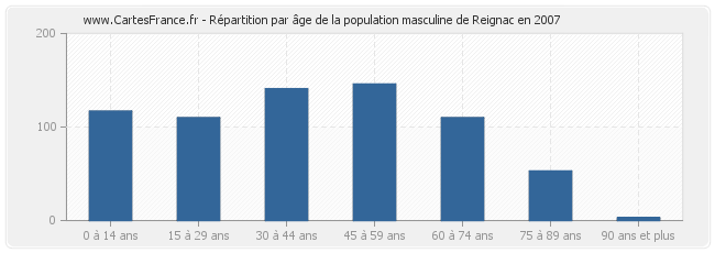 Répartition par âge de la population masculine de Reignac en 2007