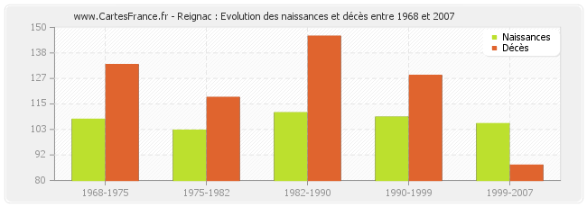 Reignac : Evolution des naissances et décès entre 1968 et 2007