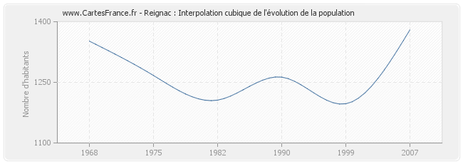 Reignac : Interpolation cubique de l'évolution de la population