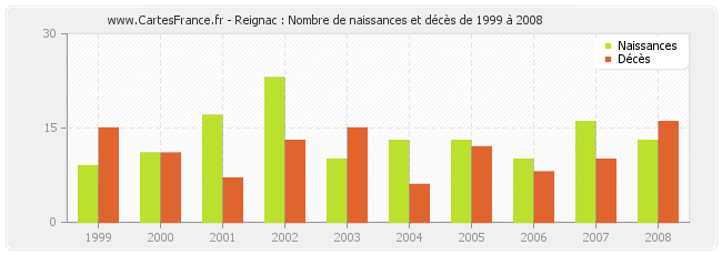 Reignac : Nombre de naissances et décès de 1999 à 2008