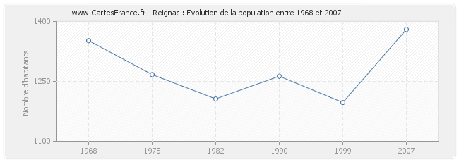 Population Reignac