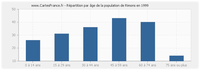 Répartition par âge de la population de Rimons en 1999