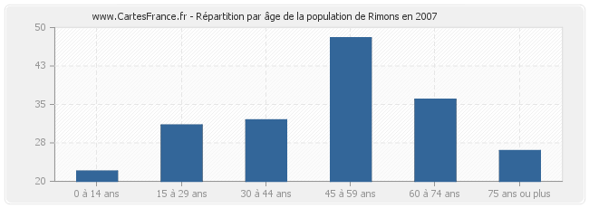 Répartition par âge de la population de Rimons en 2007