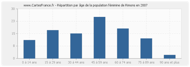 Répartition par âge de la population féminine de Rimons en 2007