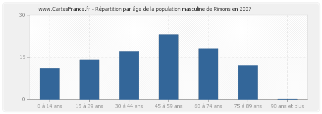 Répartition par âge de la population masculine de Rimons en 2007