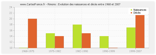 Rimons : Evolution des naissances et décès entre 1968 et 2007