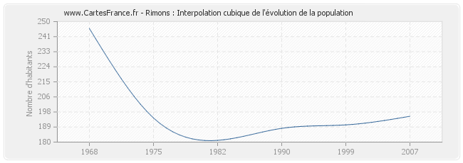 Rimons : Interpolation cubique de l'évolution de la population