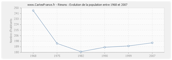 Population Rimons