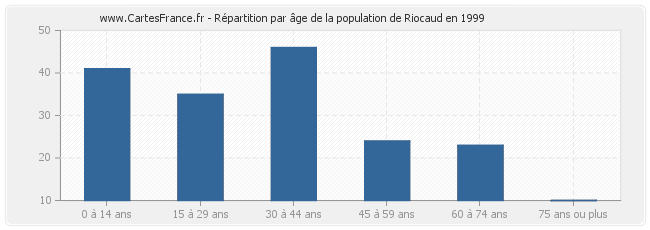 Répartition par âge de la population de Riocaud en 1999