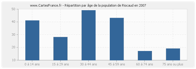 Répartition par âge de la population de Riocaud en 2007