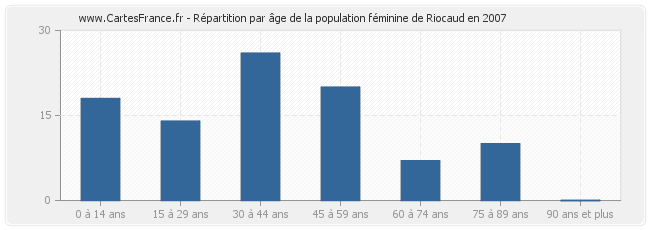 Répartition par âge de la population féminine de Riocaud en 2007