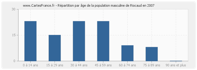 Répartition par âge de la population masculine de Riocaud en 2007