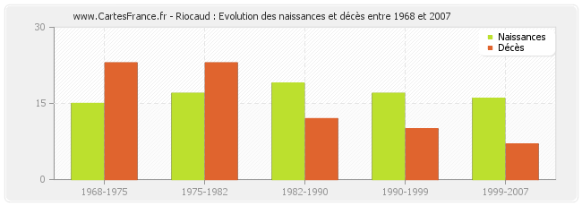 Riocaud : Evolution des naissances et décès entre 1968 et 2007