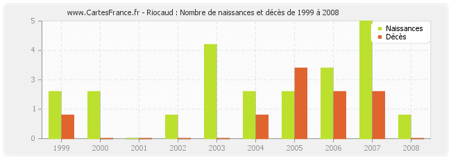 Riocaud : Nombre de naissances et décès de 1999 à 2008