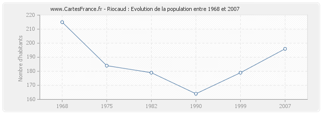 Population Riocaud