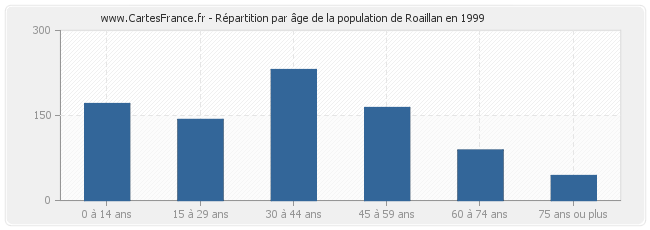 Répartition par âge de la population de Roaillan en 1999