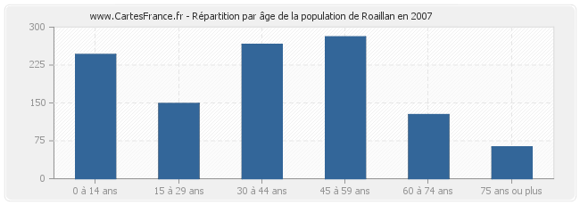 Répartition par âge de la population de Roaillan en 2007