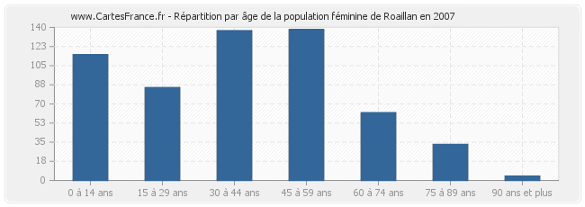 Répartition par âge de la population féminine de Roaillan en 2007