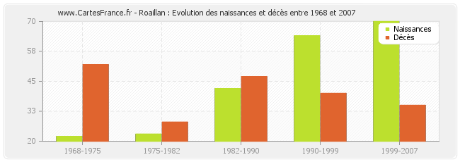 Roaillan : Evolution des naissances et décès entre 1968 et 2007