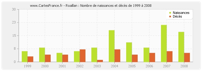 Roaillan : Nombre de naissances et décès de 1999 à 2008