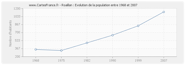 Population Roaillan