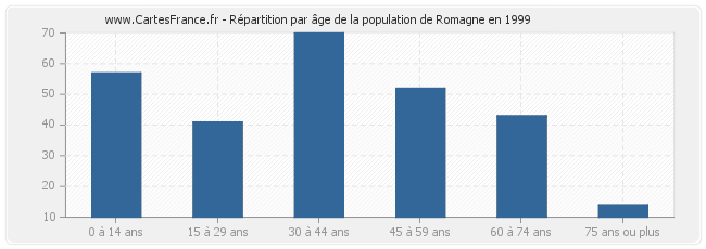 Répartition par âge de la population de Romagne en 1999
