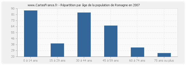 Répartition par âge de la population de Romagne en 2007