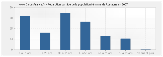 Répartition par âge de la population féminine de Romagne en 2007