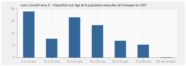 Répartition par âge de la population masculine de Romagne en 2007