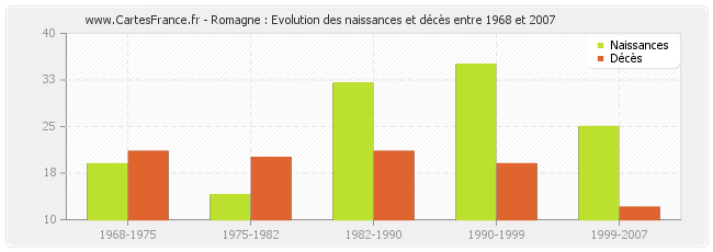 Romagne : Evolution des naissances et décès entre 1968 et 2007