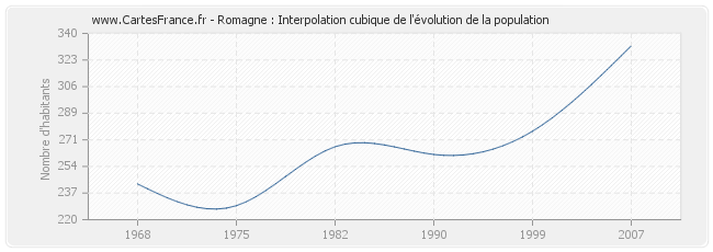 Romagne : Interpolation cubique de l'évolution de la population