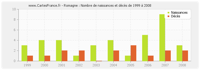 Romagne : Nombre de naissances et décès de 1999 à 2008